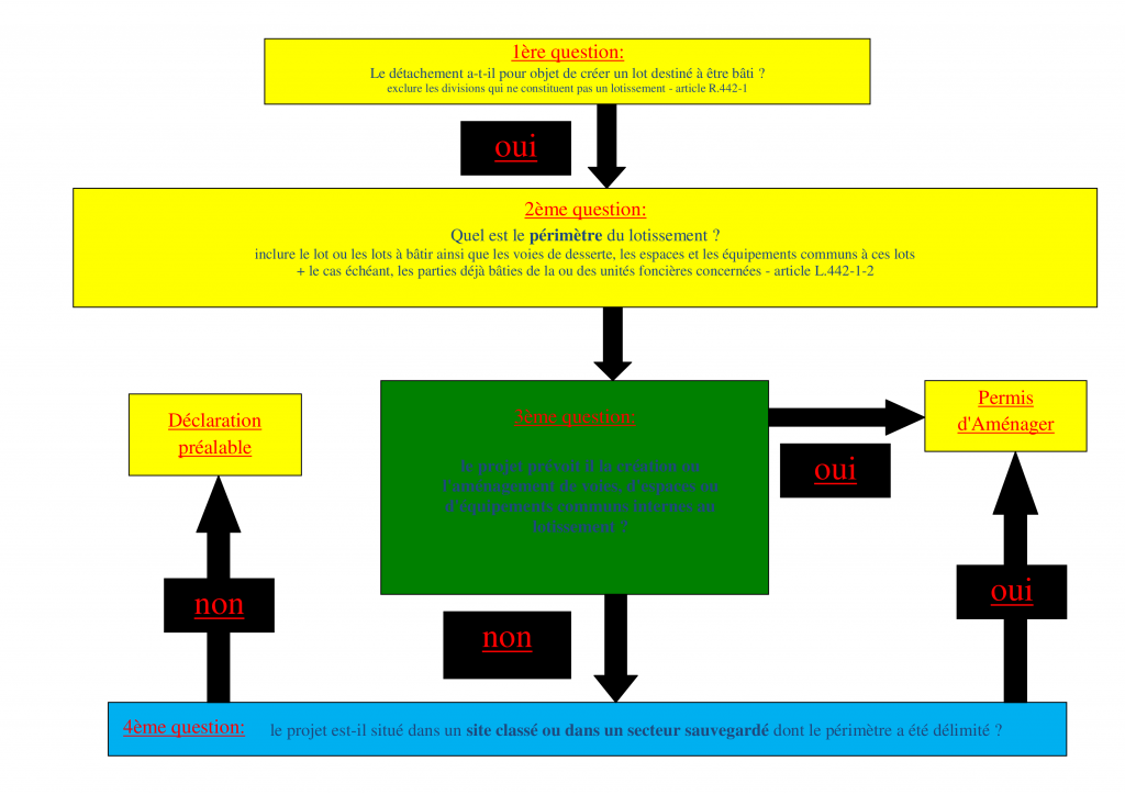 declaration prealable et amenagement